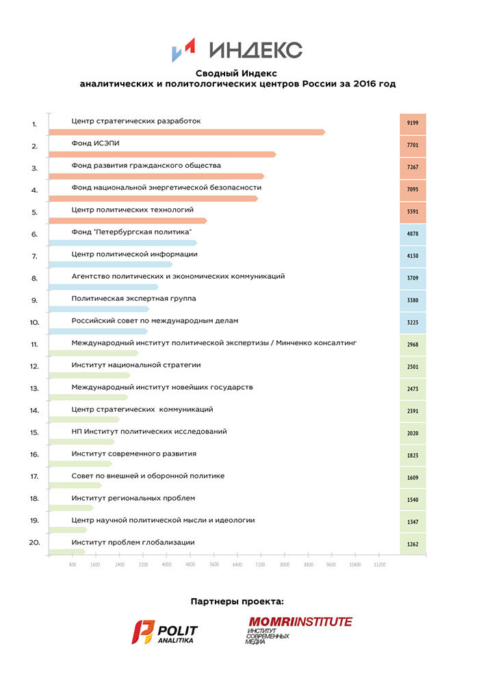 ЦПТ, рейтинг 2 ЦПТ, рейтинг 2