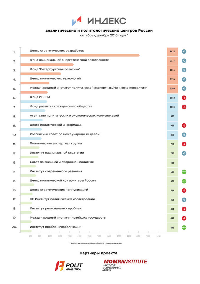 ЦПТ, рейтинг IV квартал 2016 ЦПТ, рейтинг IV квартал 2016